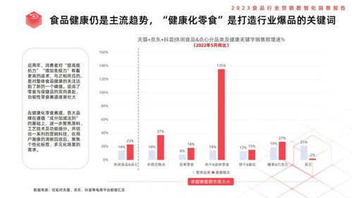 利多码 2023食品行业营销数智化洞察报告